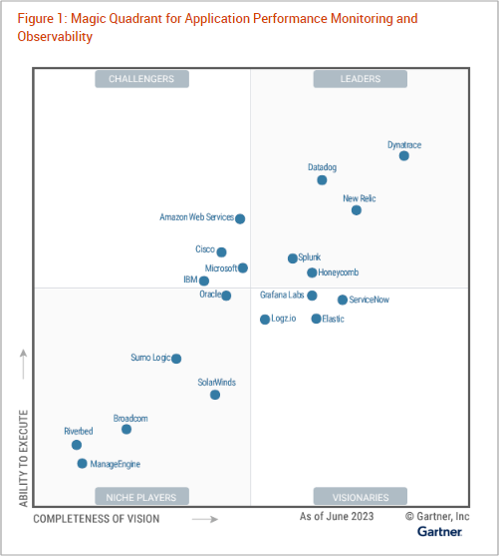 Cloud.Report Magic Quadrant For Application Performance